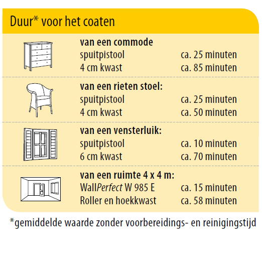 Werkt u sneller met een roller kwast of verfspuit?